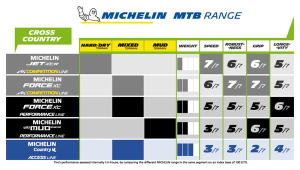 Michelin Force XC Performance Line MTB Tire 26'' Tubeless Ready Folding