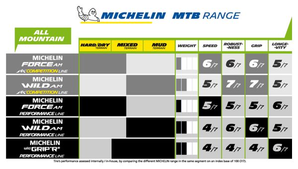 Pneu VTT Michelin Wild AM Performance Line 26'' Tubeless Ready Souple
