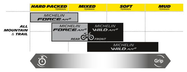 Pneu VTT Michelin Force AM2 Competition Line 29'' Tubeless Ready Souple Gravity Shield GUM-X E-Bike Ready